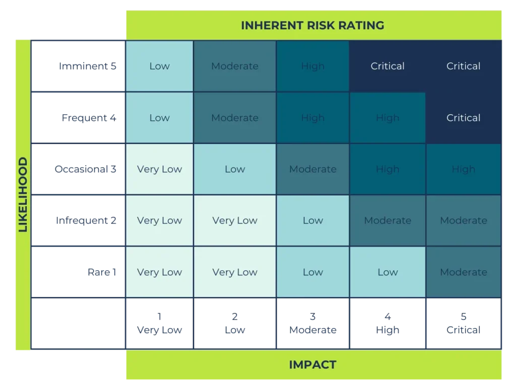 64a4beda45f3ca8547fd3f6f Inherent Risk Ranking Table